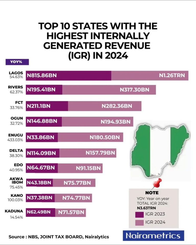 A’Ibom Maintains Accelerated Growth in IGR, closes at 8th position in 2024 ranking